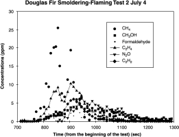 Figure 2. Gas concentration of Douglas Fir fire test